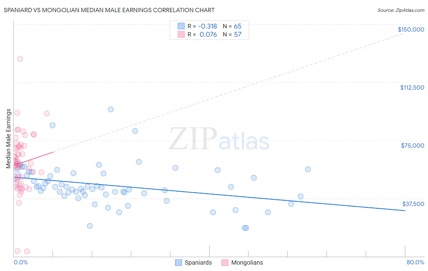 Spaniard vs Mongolian Median Male Earnings