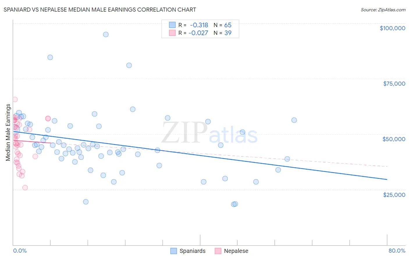 Spaniard vs Nepalese Median Male Earnings