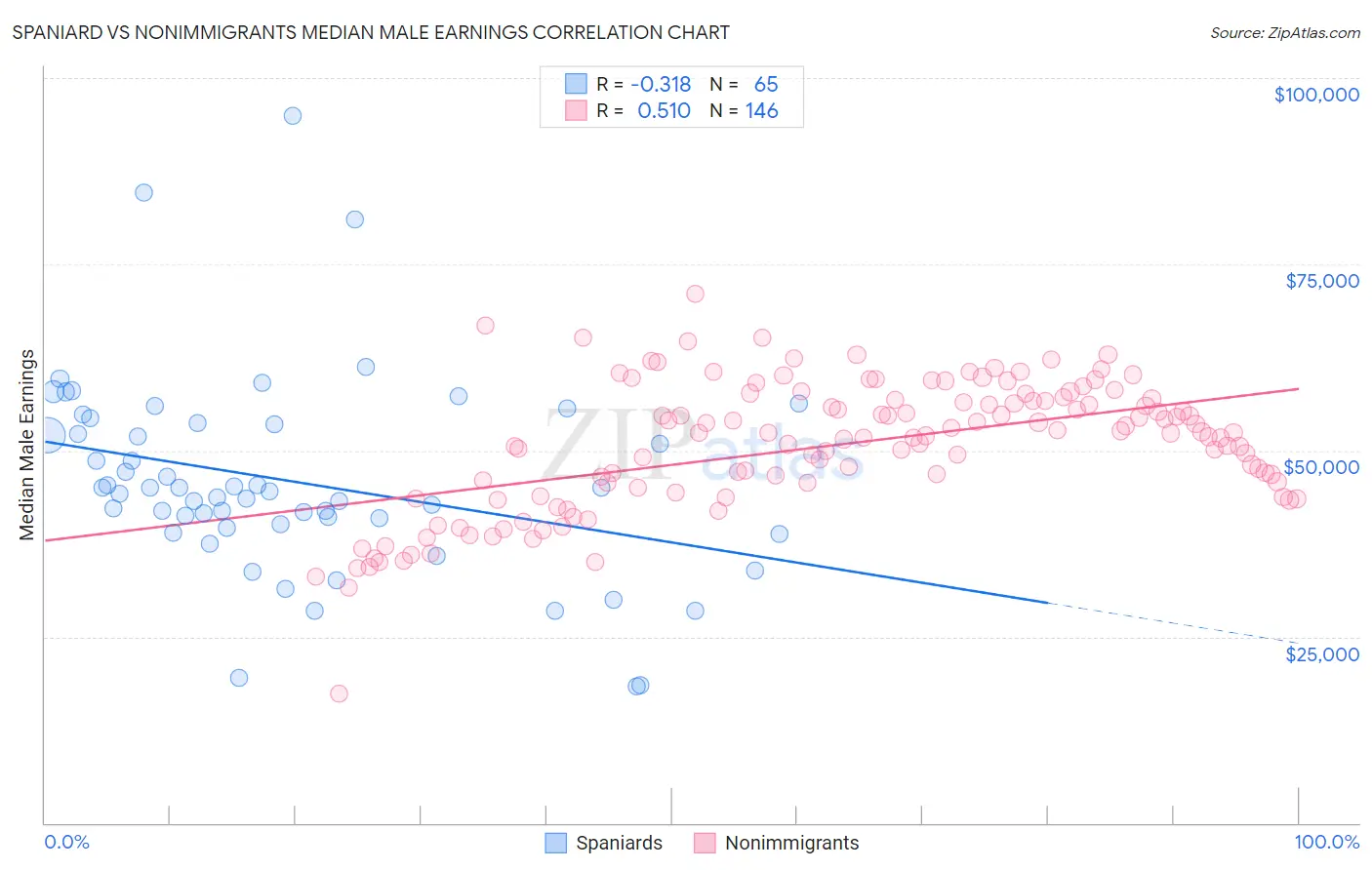 Spaniard vs Nonimmigrants Median Male Earnings