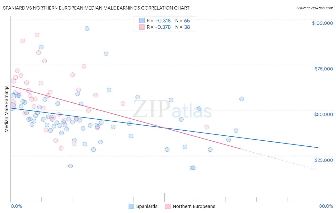 Spaniard vs Northern European Median Male Earnings