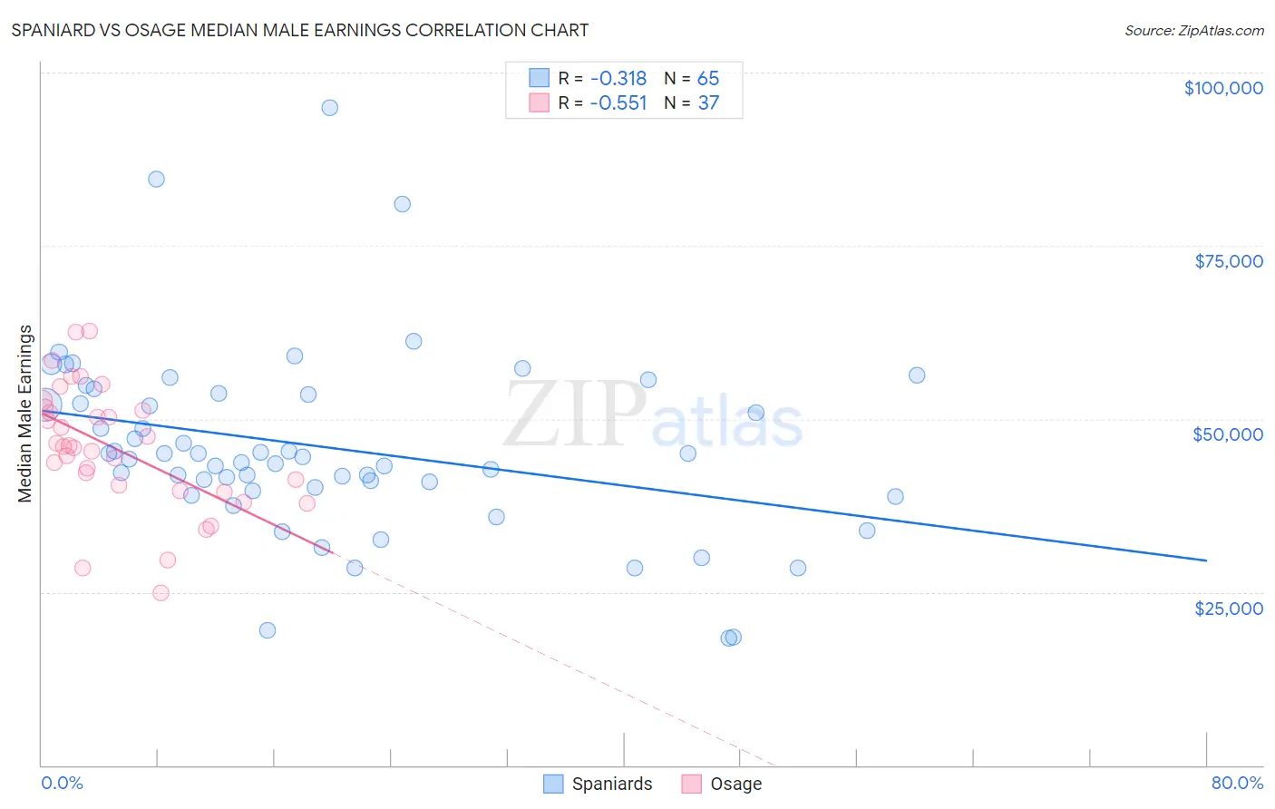 Spaniard vs Osage Median Male Earnings