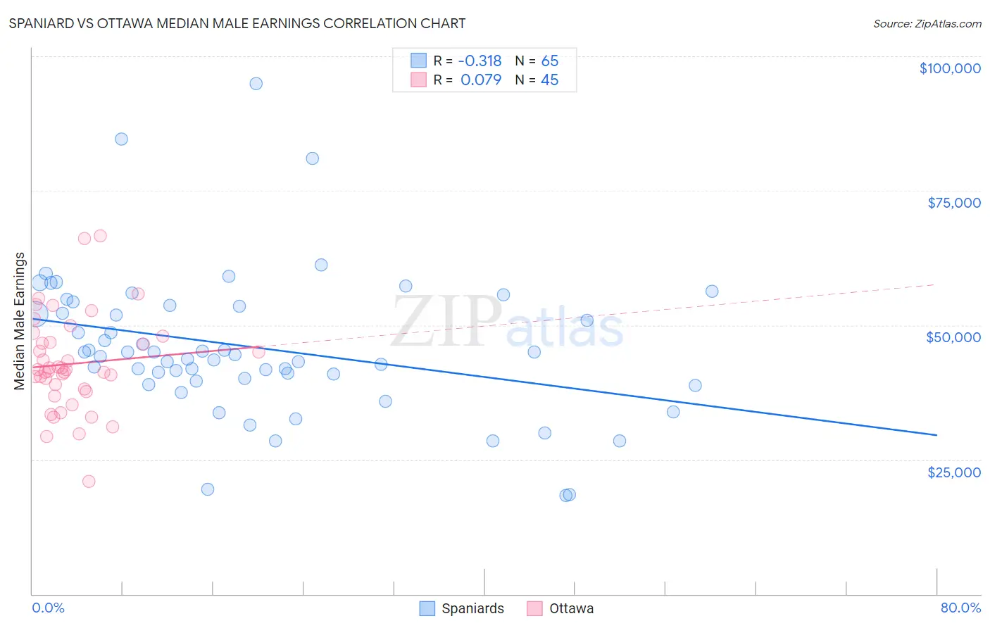 Spaniard vs Ottawa Median Male Earnings