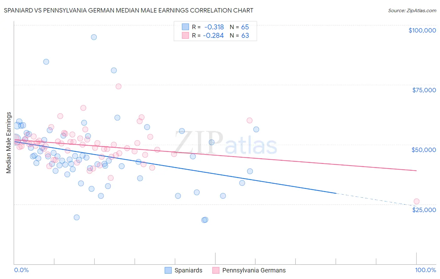 Spaniard vs Pennsylvania German Median Male Earnings
