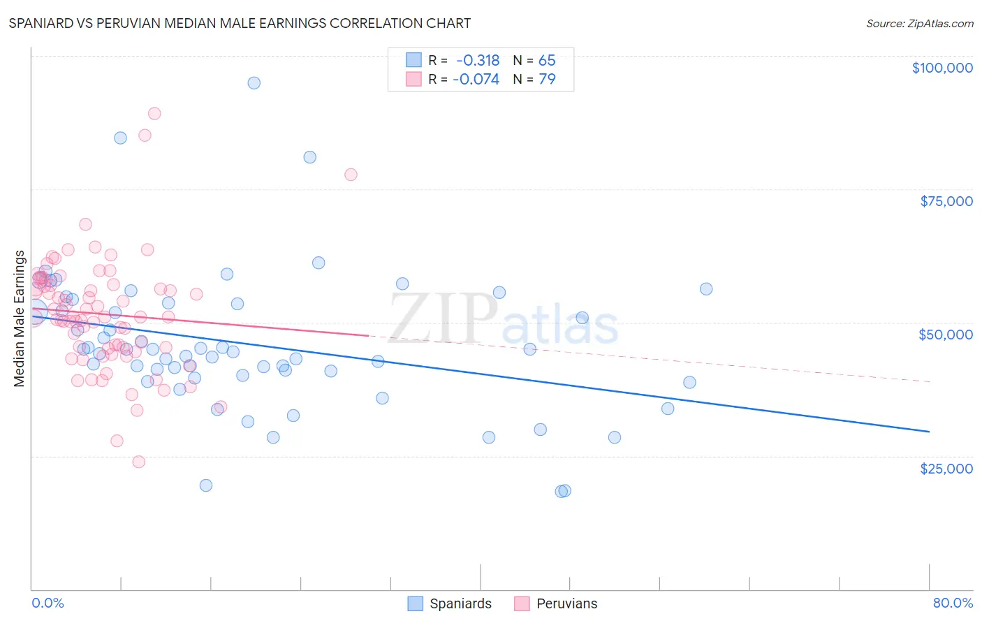 Spaniard vs Peruvian Median Male Earnings