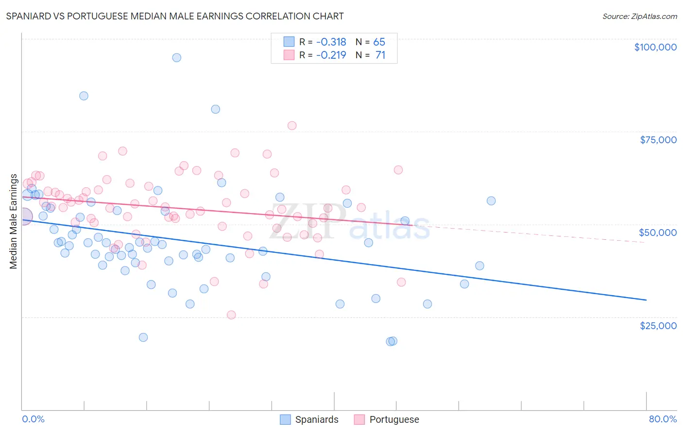 Spaniard vs Portuguese Median Male Earnings