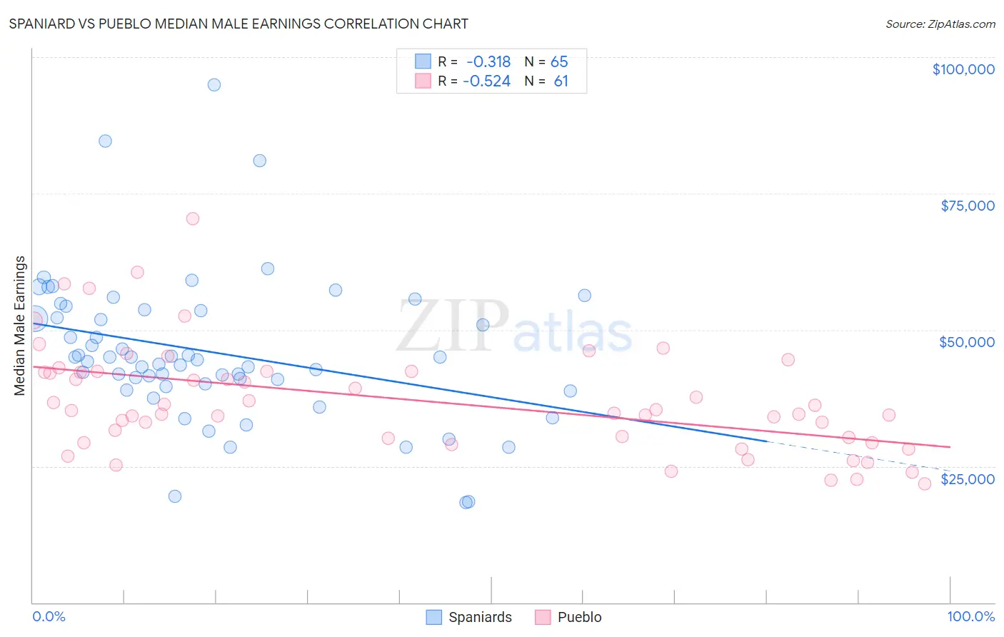 Spaniard vs Pueblo Median Male Earnings