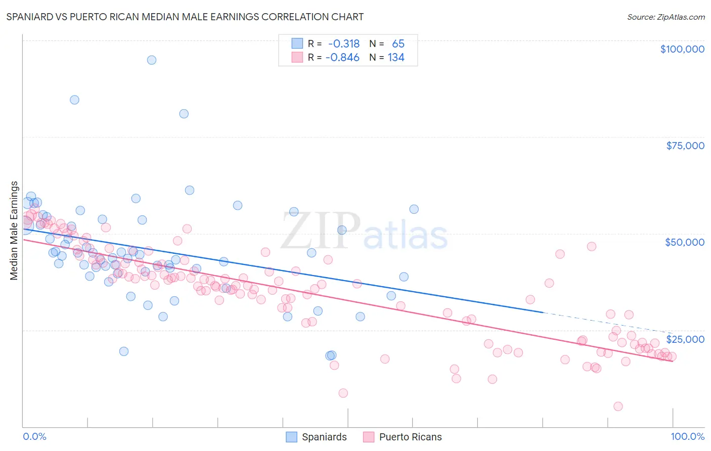 Spaniard vs Puerto Rican Median Male Earnings