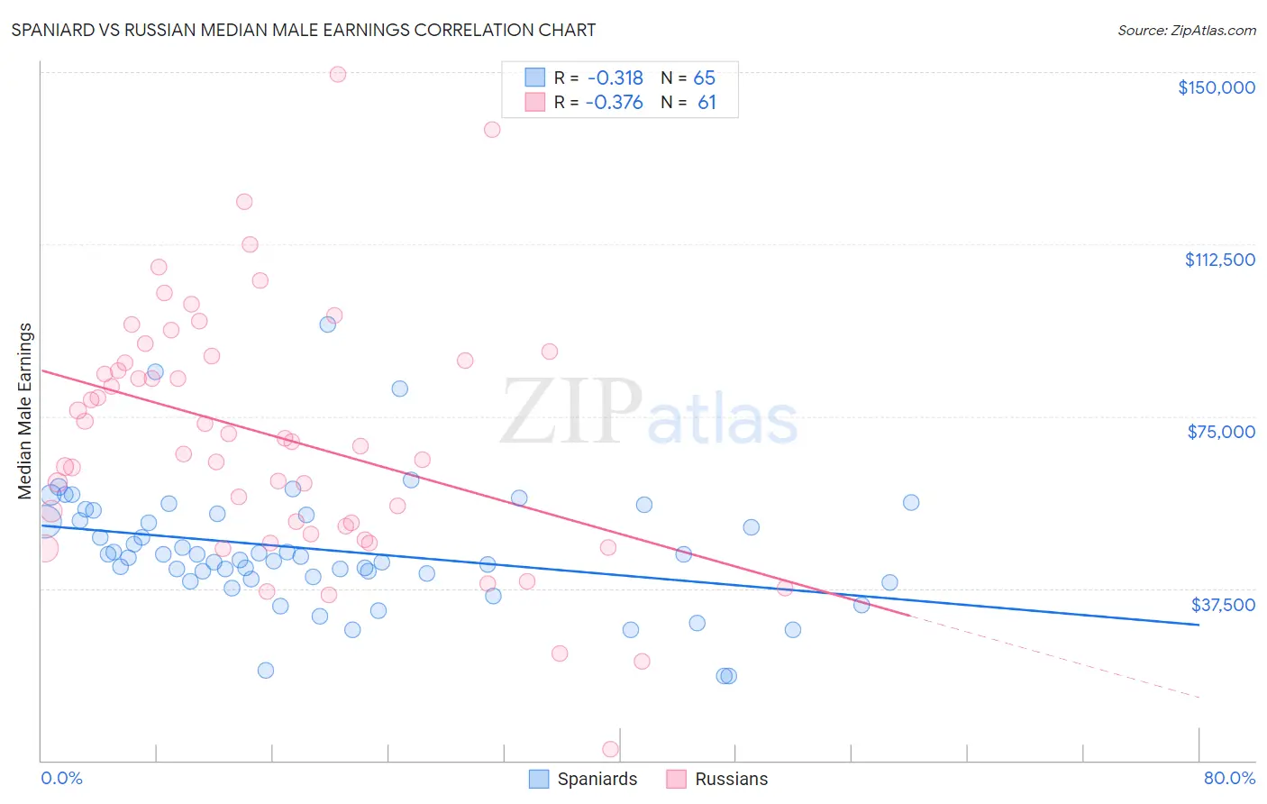 Spaniard vs Russian Median Male Earnings