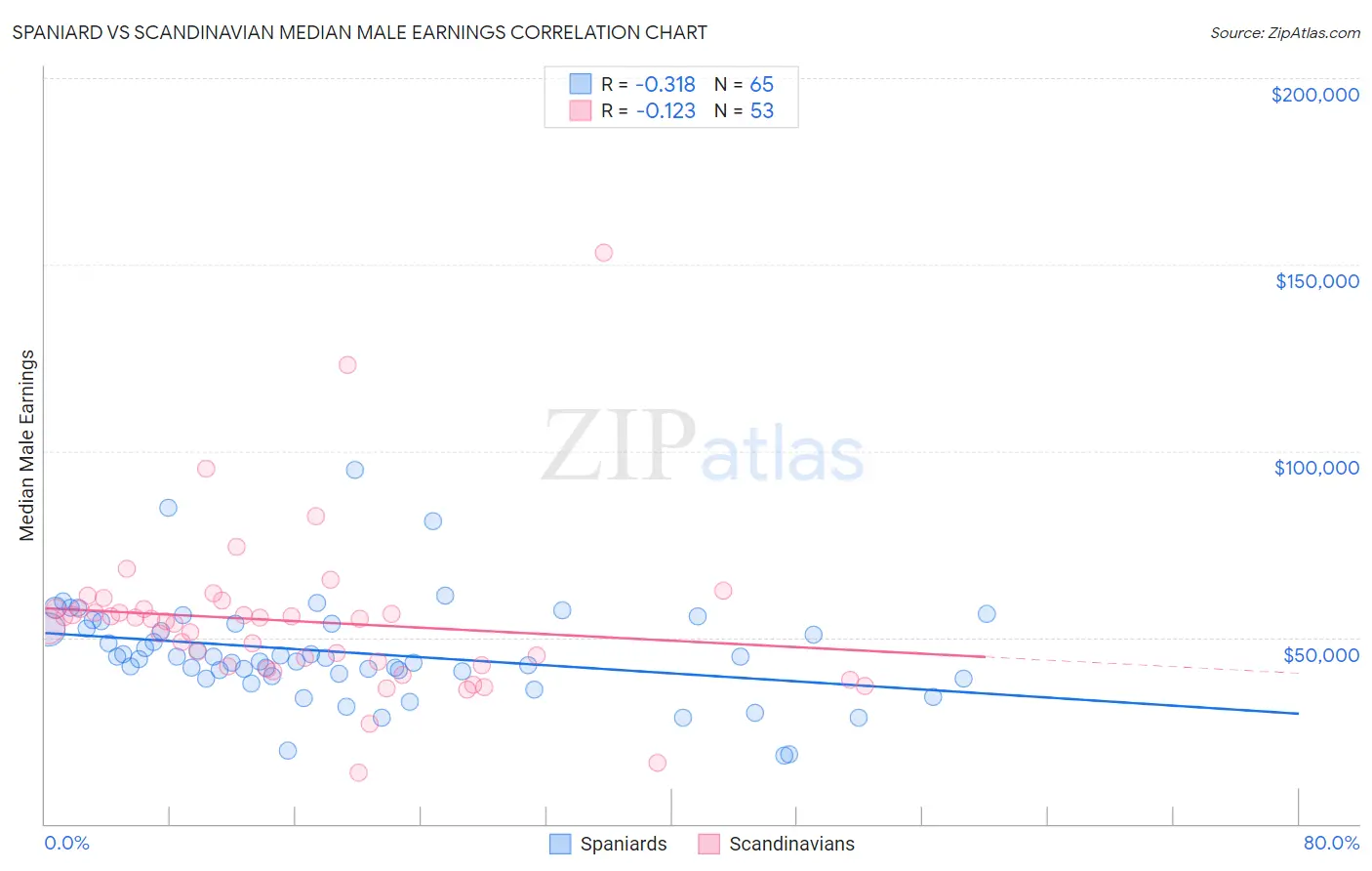 Spaniard vs Scandinavian Median Male Earnings