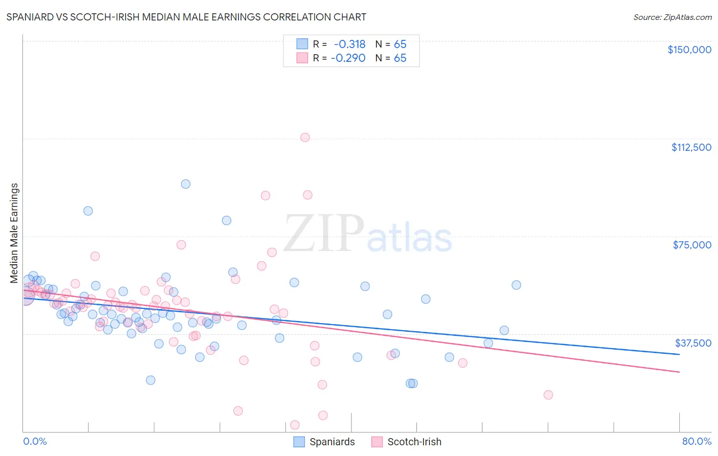 Spaniard vs Scotch-Irish Median Male Earnings