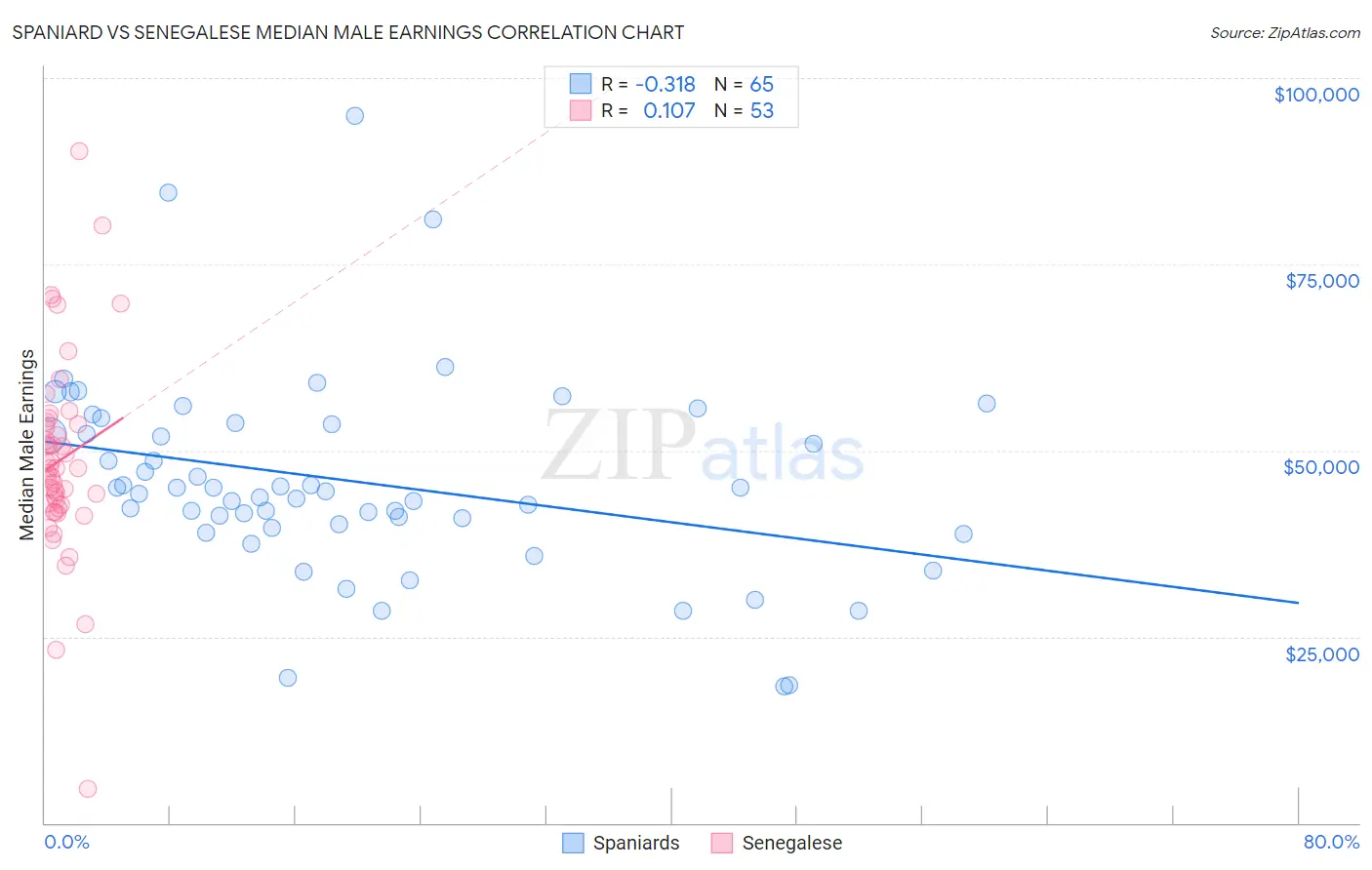 Spaniard vs Senegalese Median Male Earnings