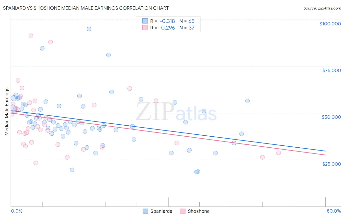 Spaniard vs Shoshone Median Male Earnings