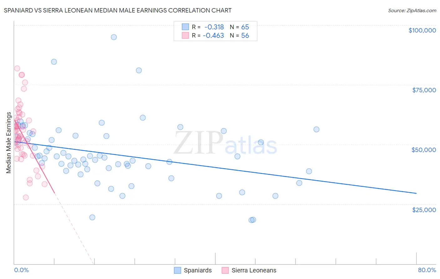 Spaniard vs Sierra Leonean Median Male Earnings