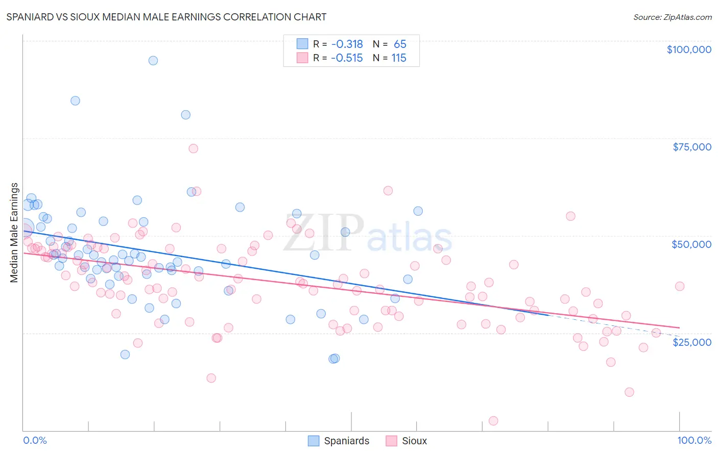 Spaniard vs Sioux Median Male Earnings