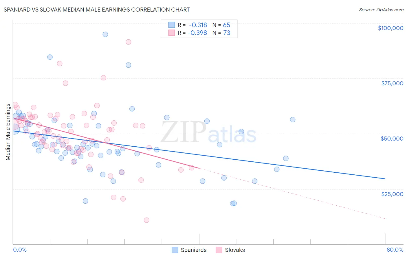 Spaniard vs Slovak Median Male Earnings