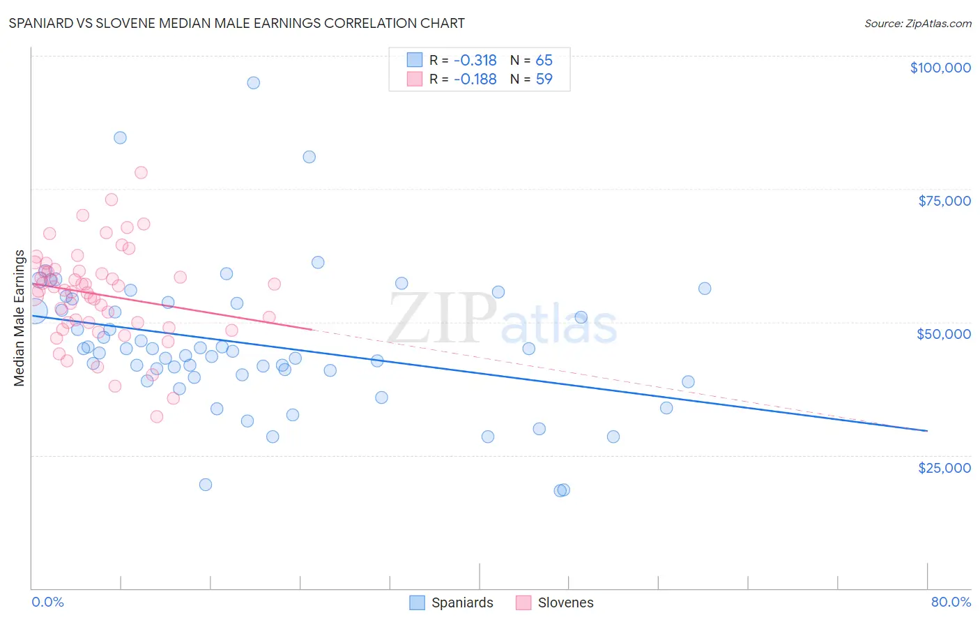 Spaniard vs Slovene Median Male Earnings