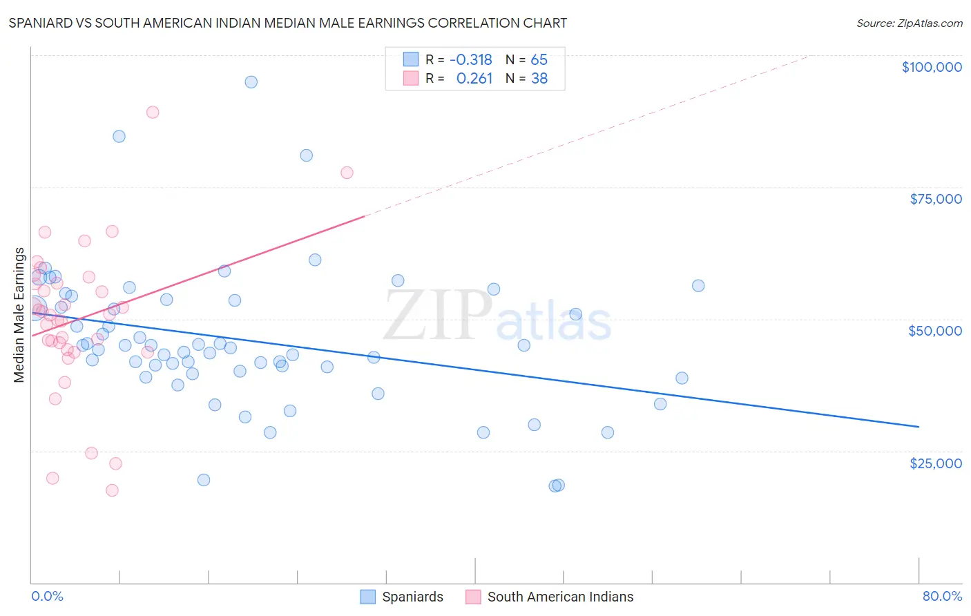 Spaniard vs South American Indian Median Male Earnings