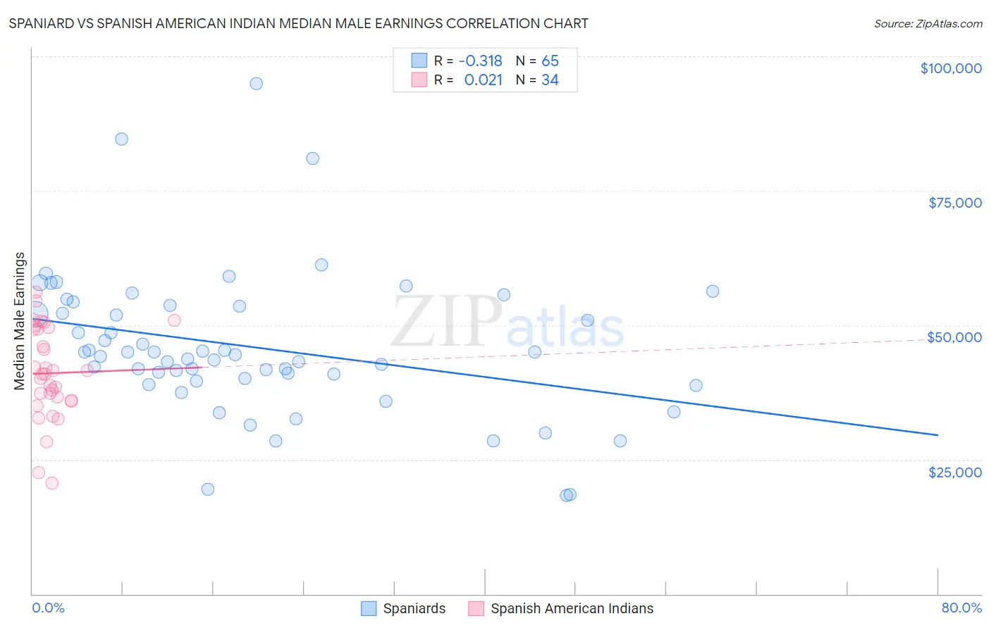 Spaniard vs Spanish American Indian Median Male Earnings