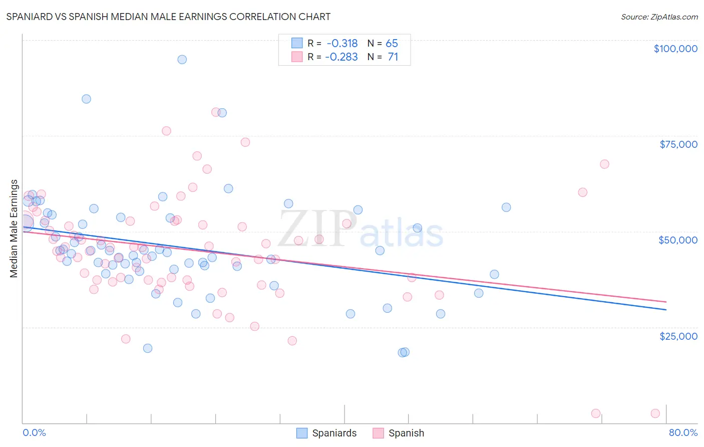 Spaniard vs Spanish Median Male Earnings