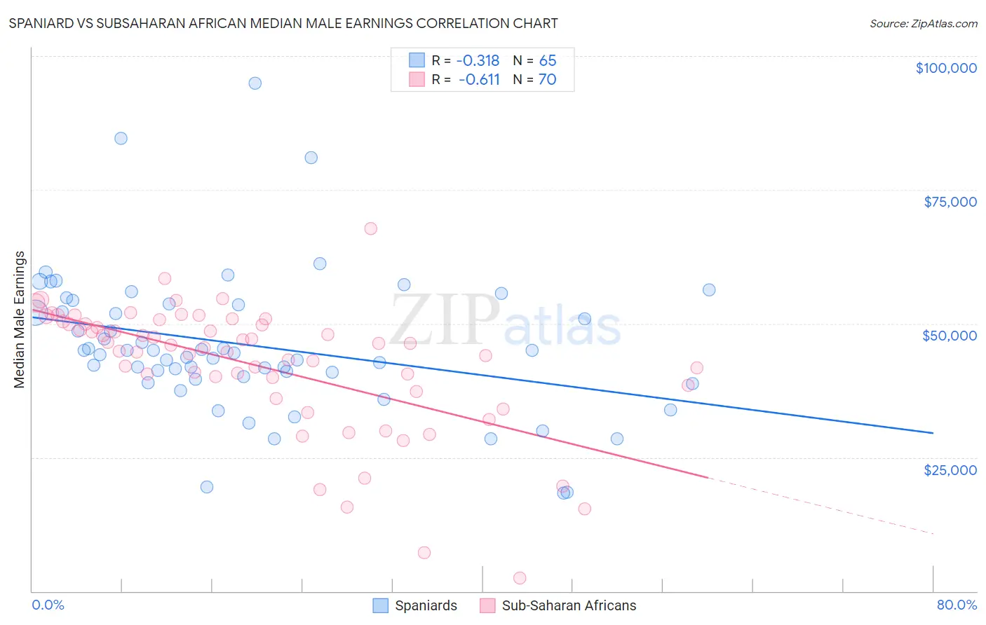 Spaniard vs Subsaharan African Median Male Earnings