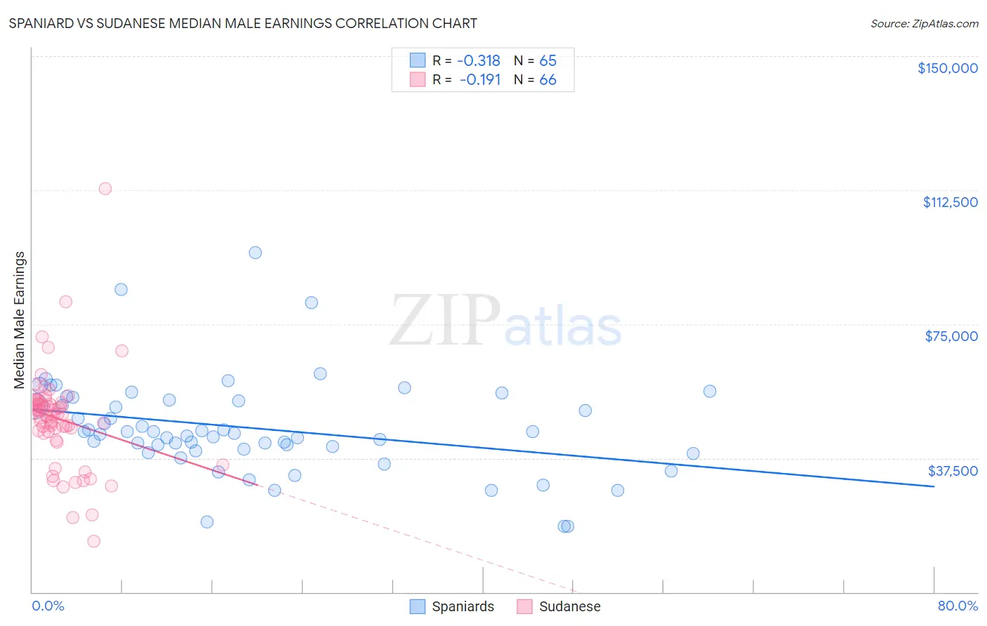 Spaniard vs Sudanese Median Male Earnings