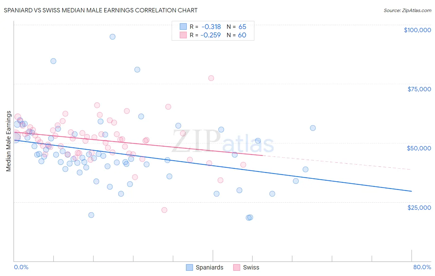 Spaniard vs Swiss Median Male Earnings