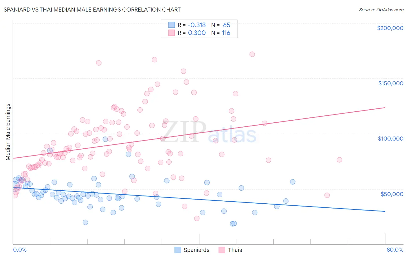 Spaniard vs Thai Median Male Earnings