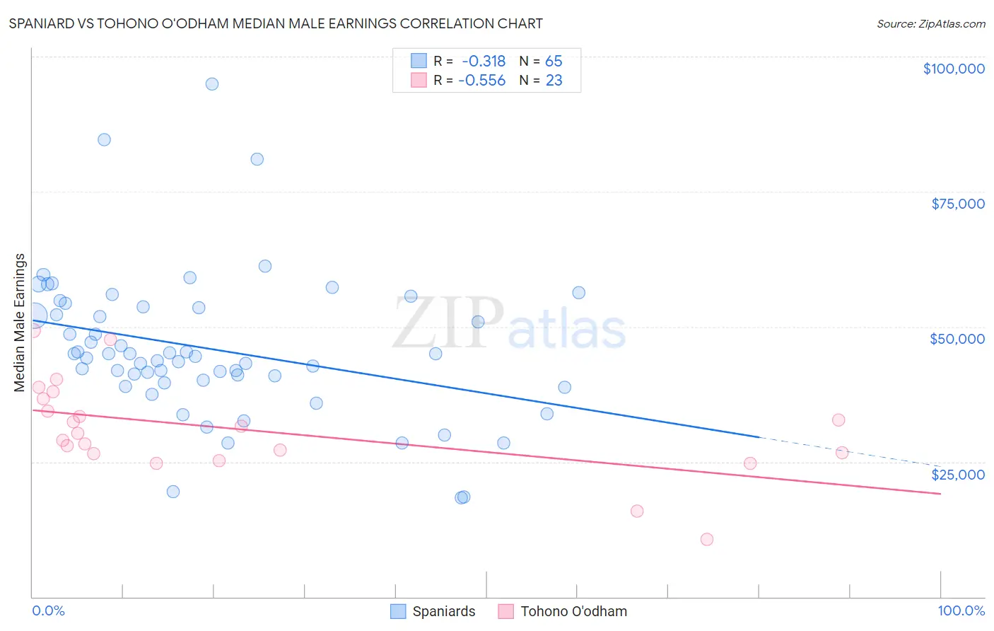 Spaniard vs Tohono O'odham Median Male Earnings