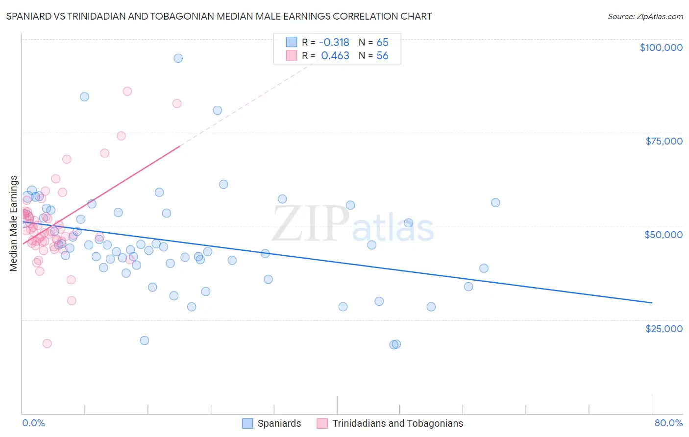 Spaniard vs Trinidadian and Tobagonian Median Male Earnings