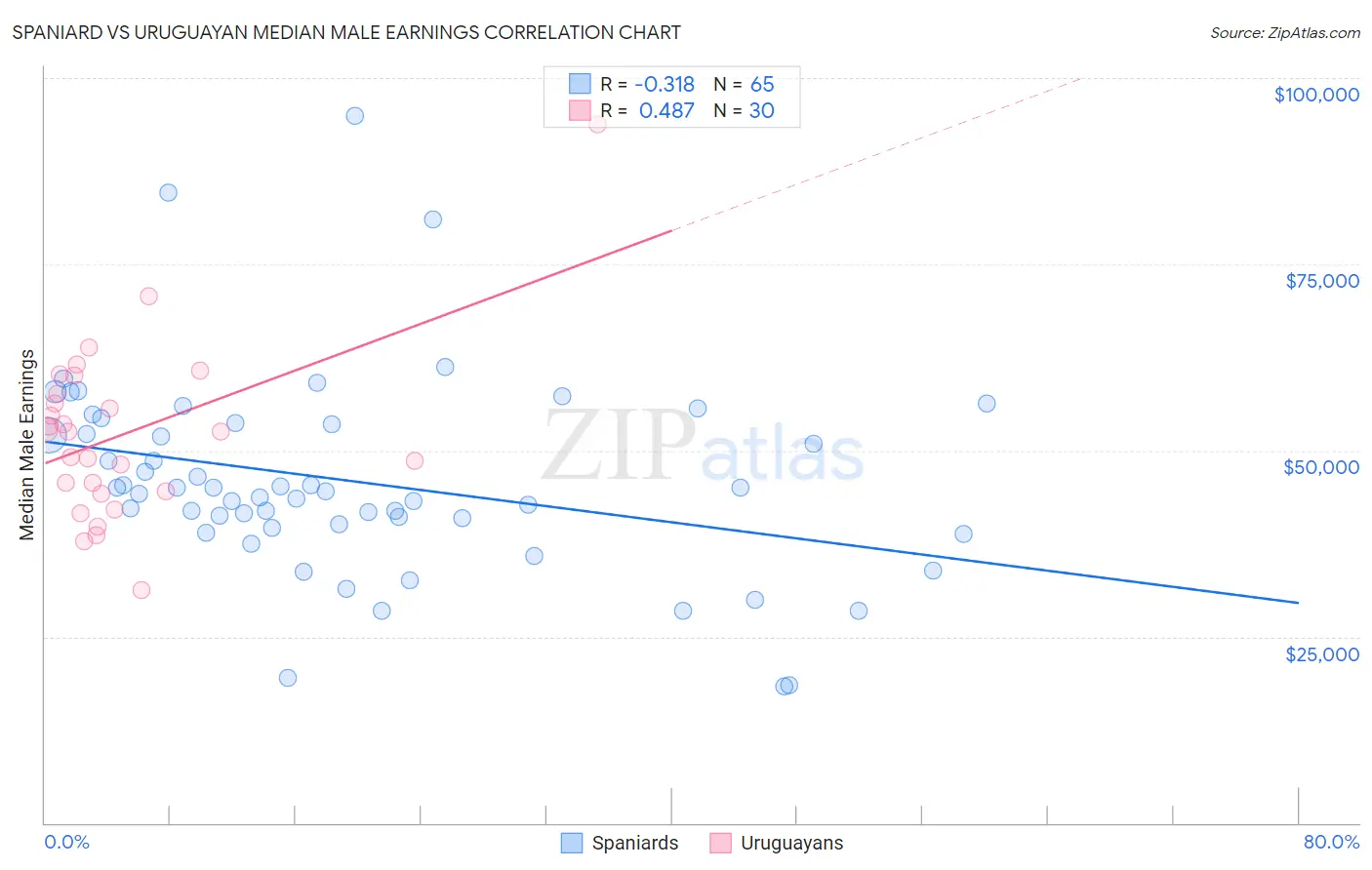 Spaniard vs Uruguayan Median Male Earnings