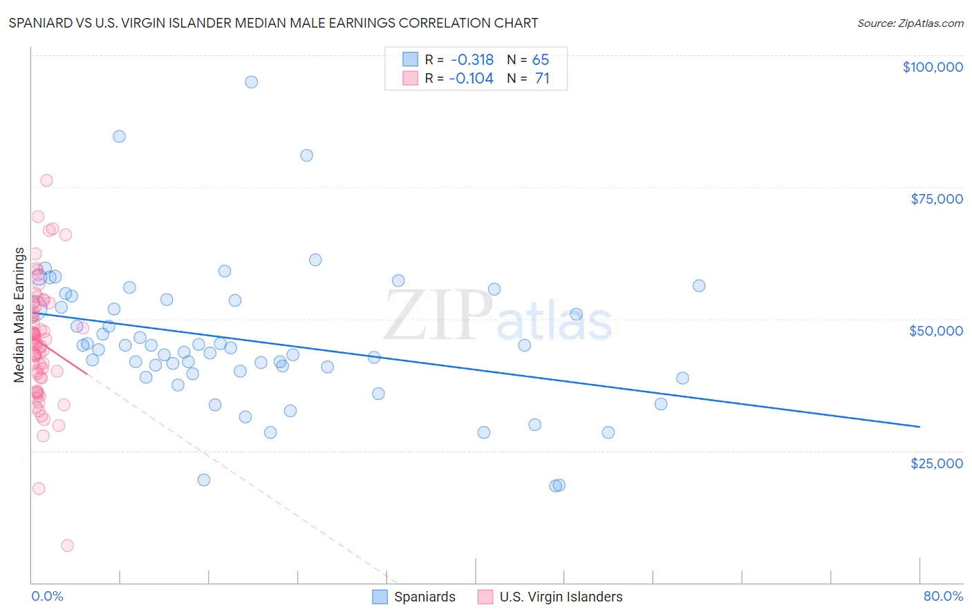 Spaniard vs U.S. Virgin Islander Median Male Earnings