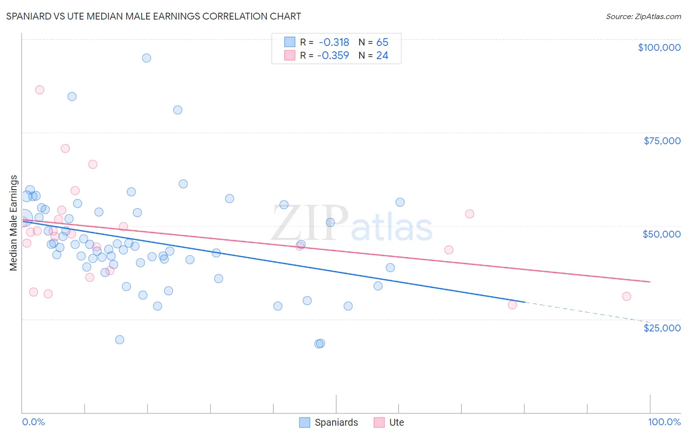 Spaniard vs Ute Median Male Earnings