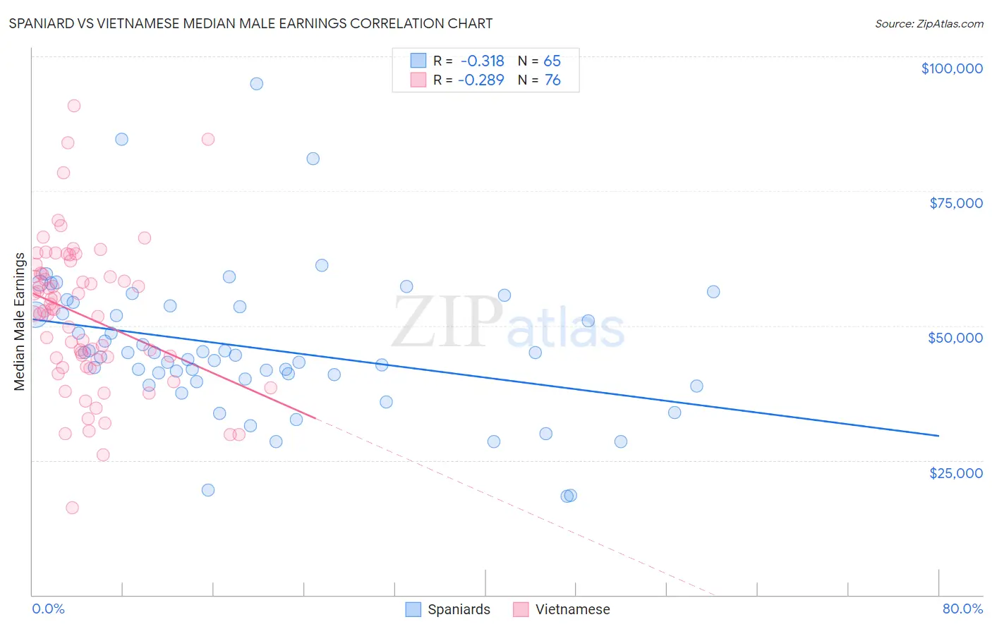 Spaniard vs Vietnamese Median Male Earnings