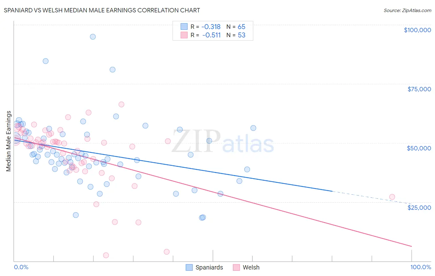 Spaniard vs Welsh Median Male Earnings