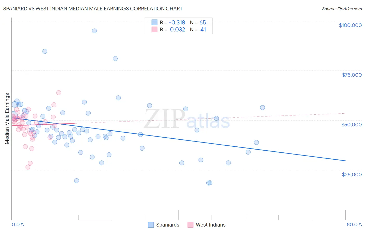 Spaniard vs West Indian Median Male Earnings