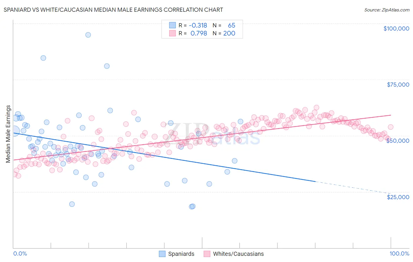 Spaniard vs White/Caucasian Median Male Earnings