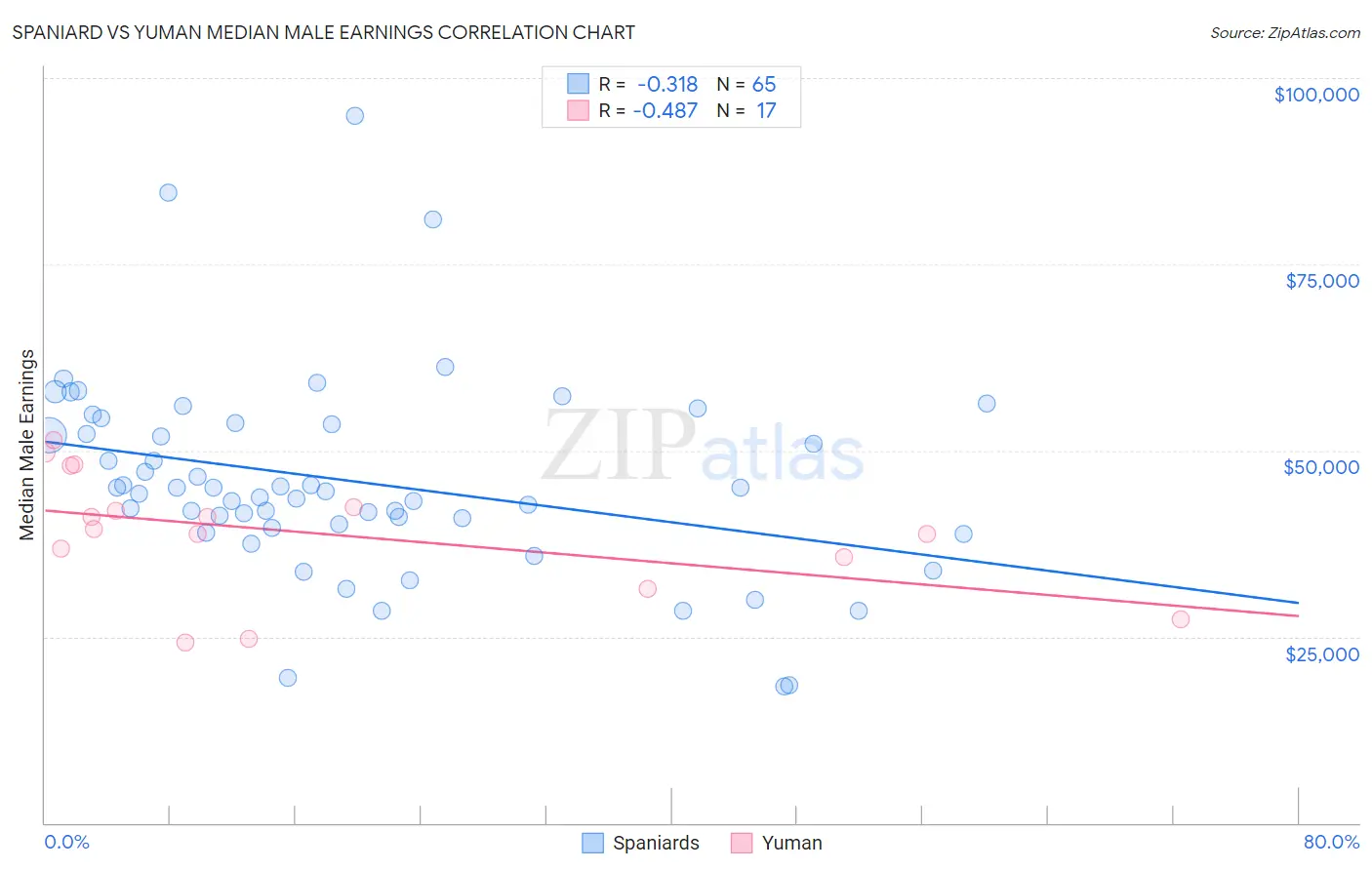 Spaniard vs Yuman Median Male Earnings