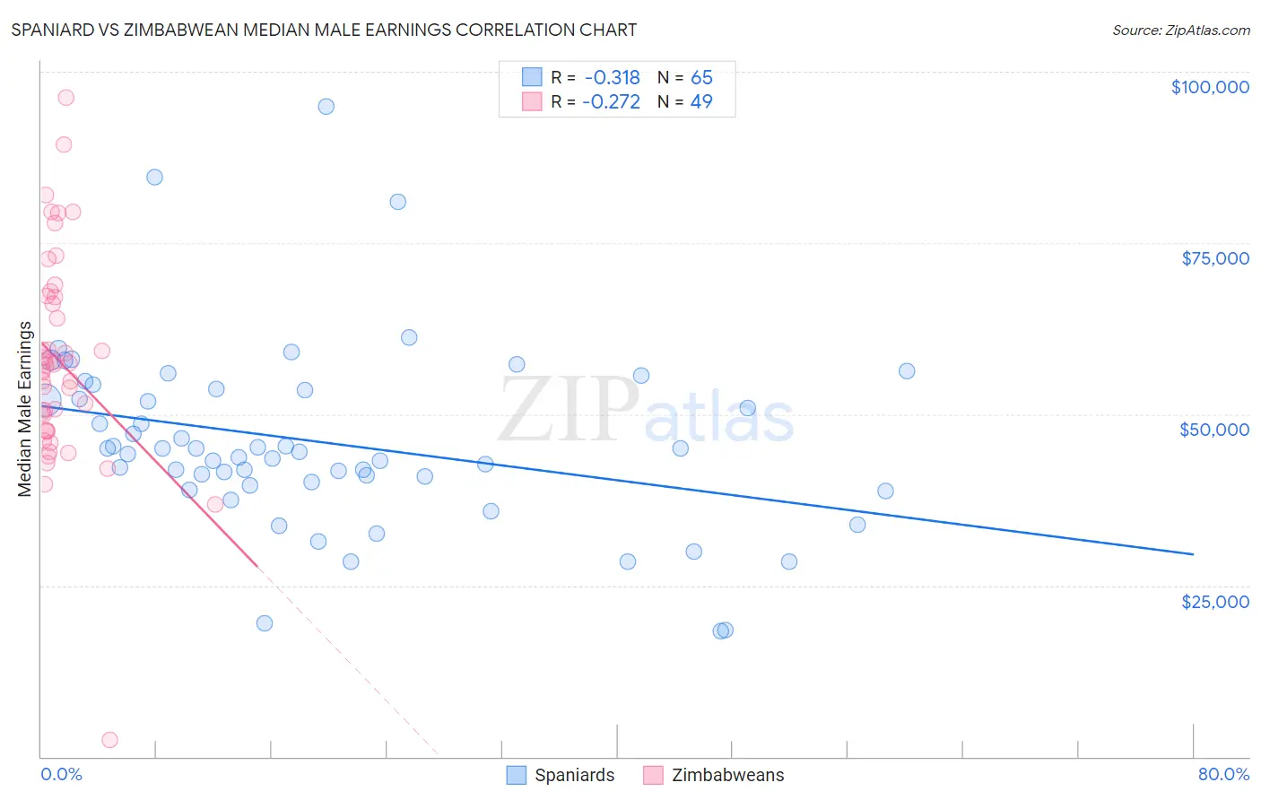 Spaniard vs Zimbabwean Median Male Earnings