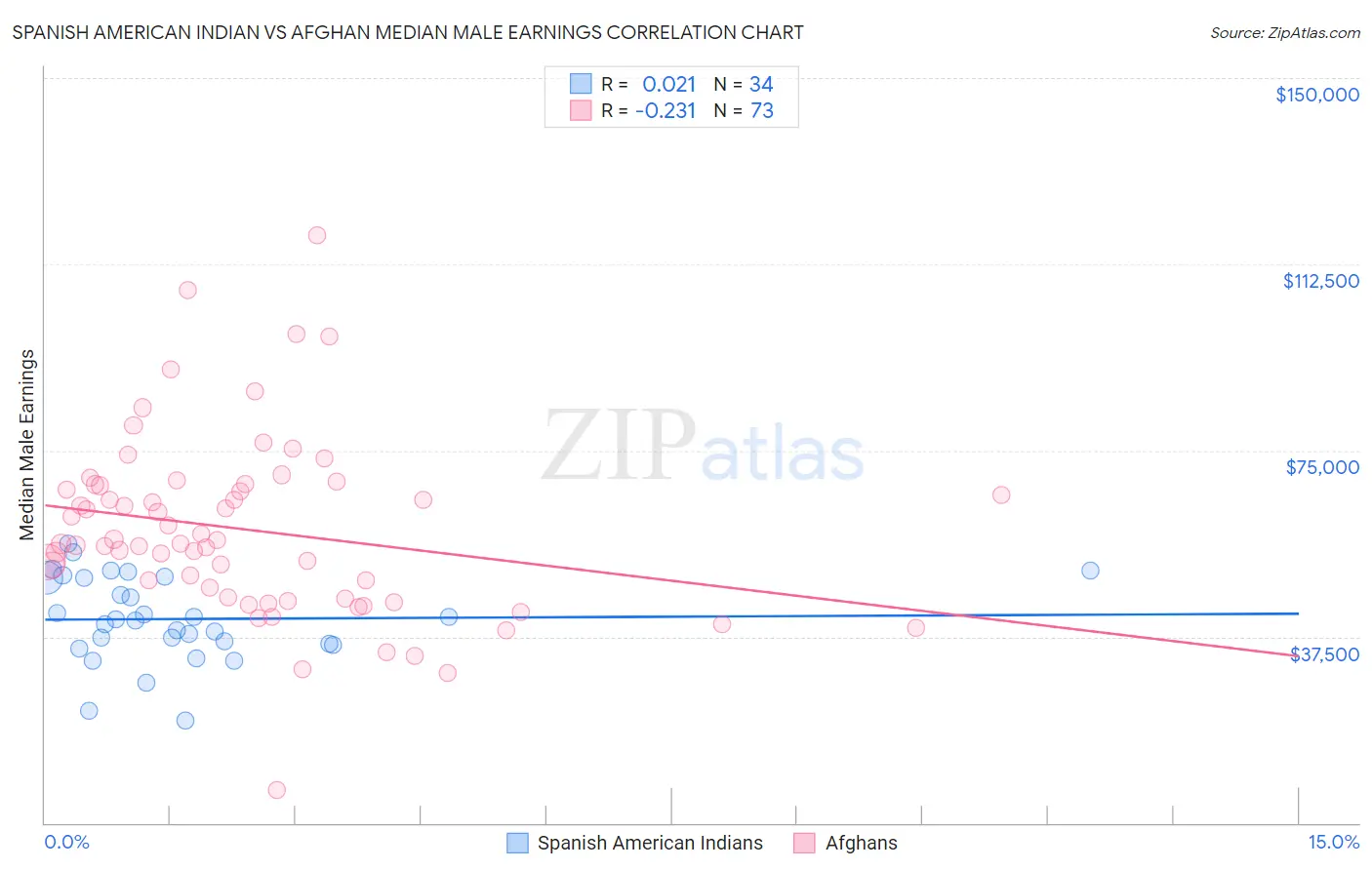 Spanish American Indian vs Afghan Median Male Earnings