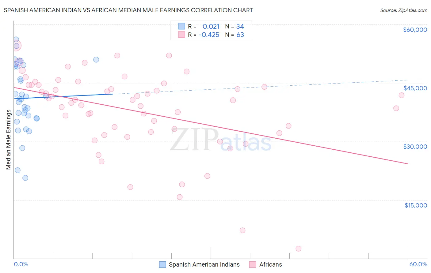 Spanish American Indian vs African Median Male Earnings