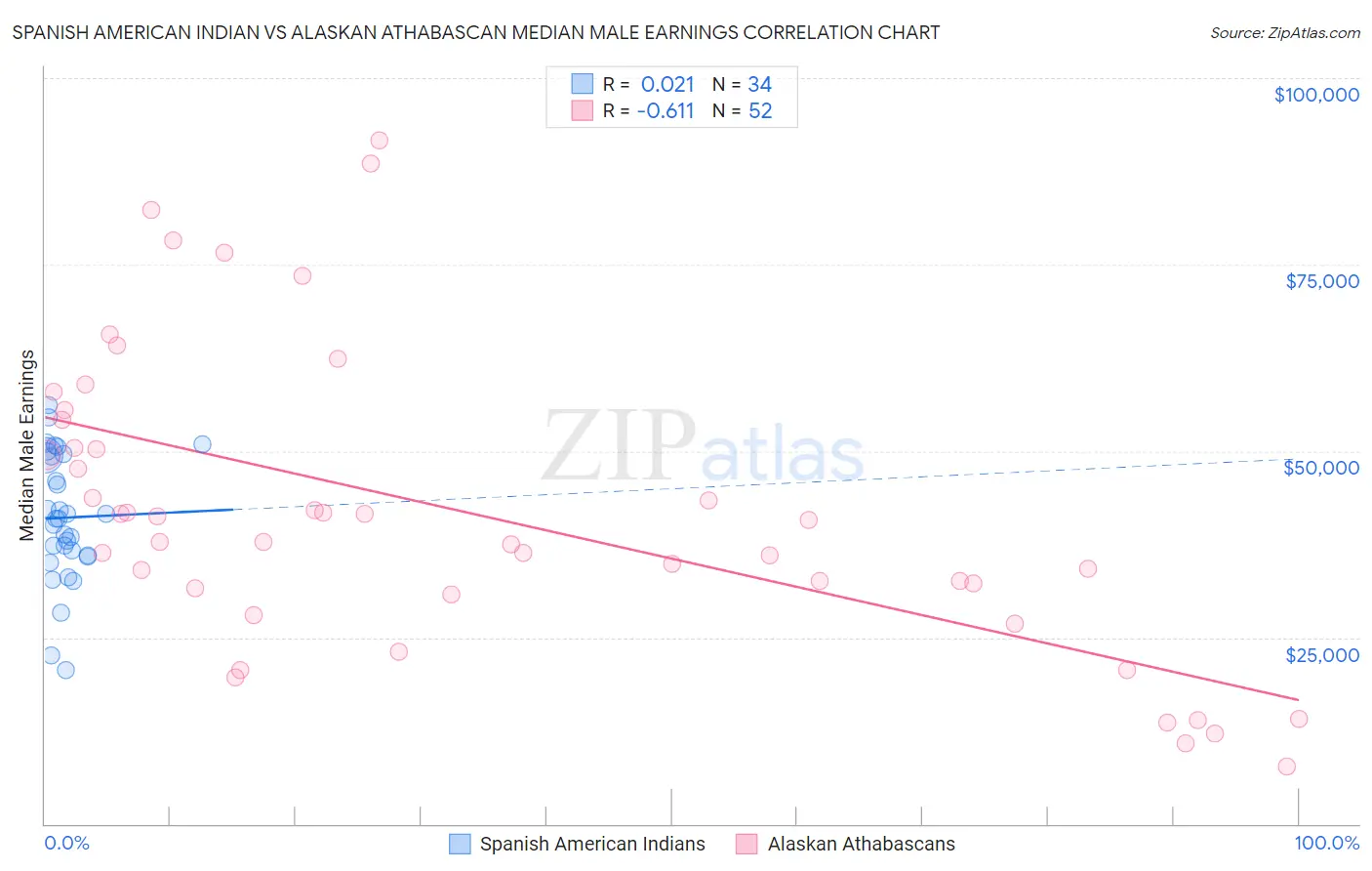 Spanish American Indian vs Alaskan Athabascan Median Male Earnings