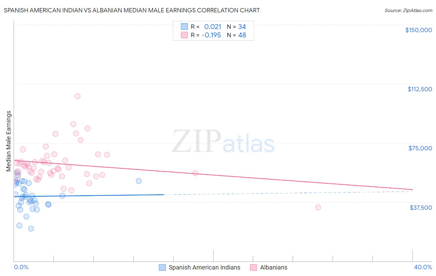Spanish American Indian vs Albanian Median Male Earnings