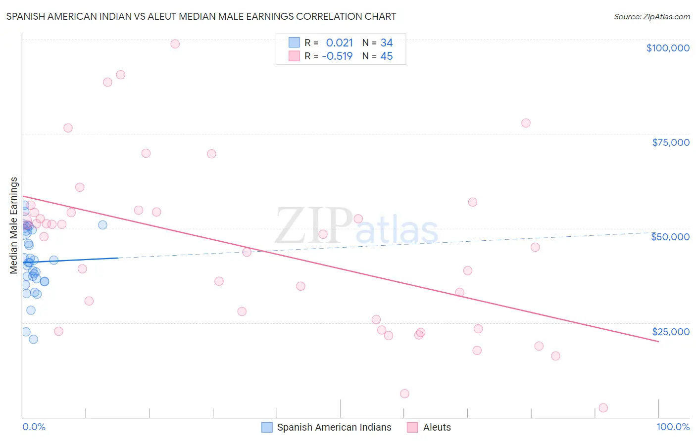 Spanish American Indian vs Aleut Median Male Earnings