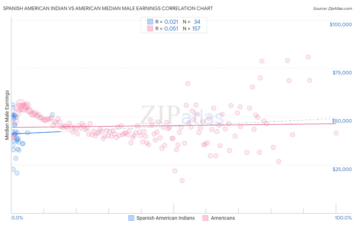 Spanish American Indian vs American Median Male Earnings