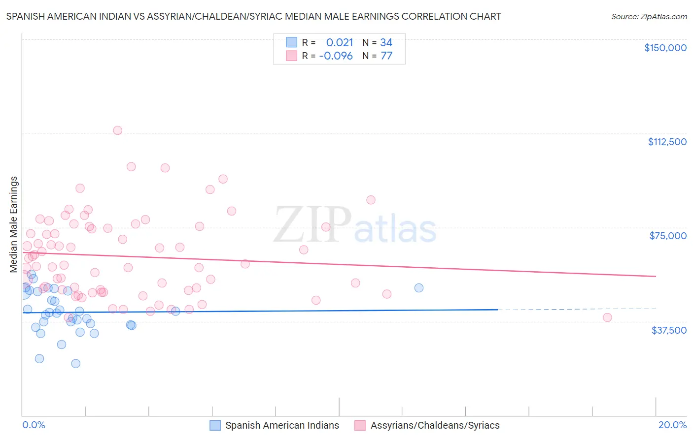 Spanish American Indian vs Assyrian/Chaldean/Syriac Median Male Earnings