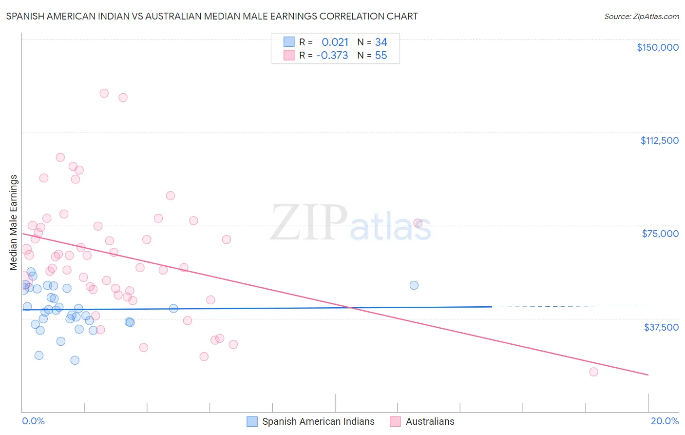 Spanish American Indian vs Australian Median Male Earnings