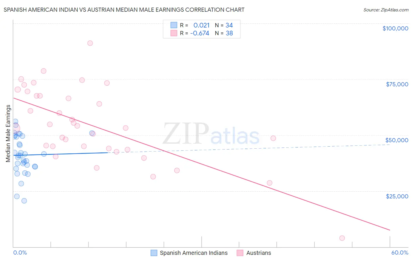 Spanish American Indian vs Austrian Median Male Earnings
