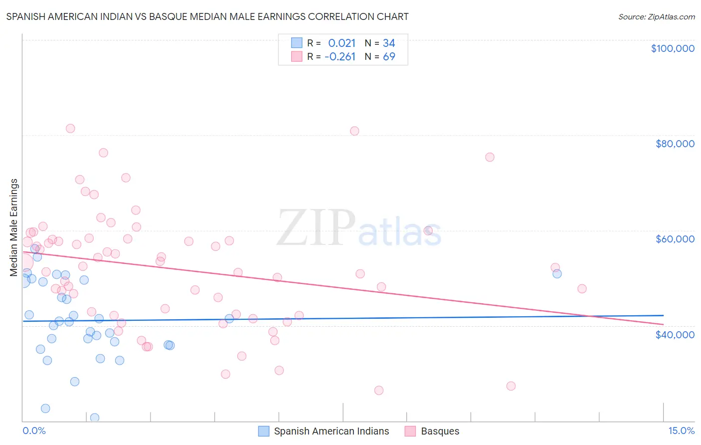 Spanish American Indian vs Basque Median Male Earnings