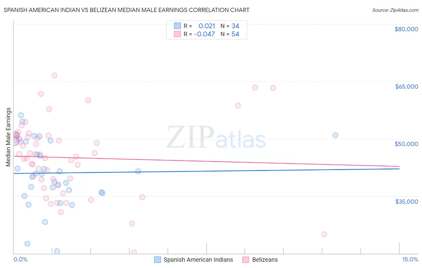 Spanish American Indian vs Belizean Median Male Earnings