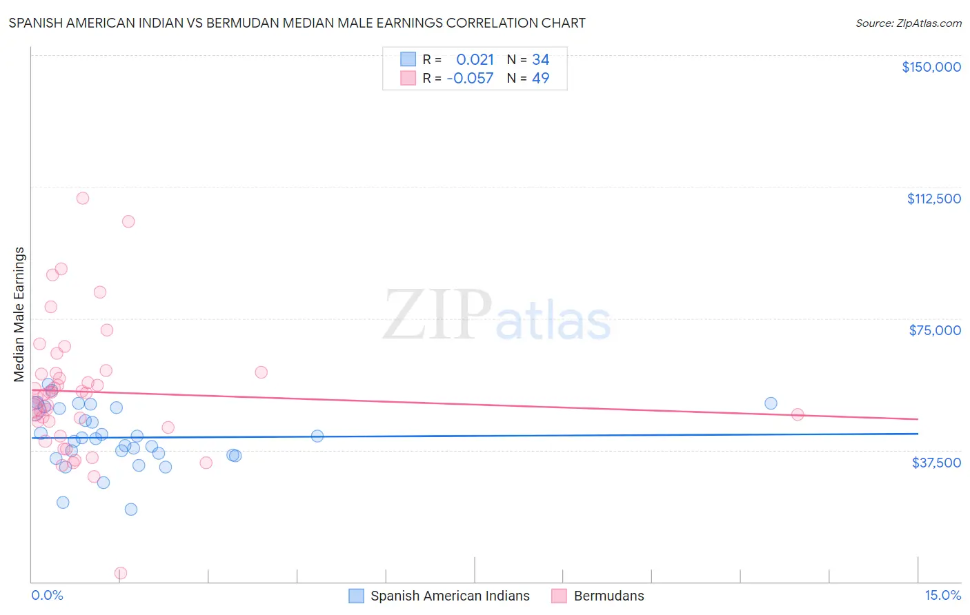 Spanish American Indian vs Bermudan Median Male Earnings